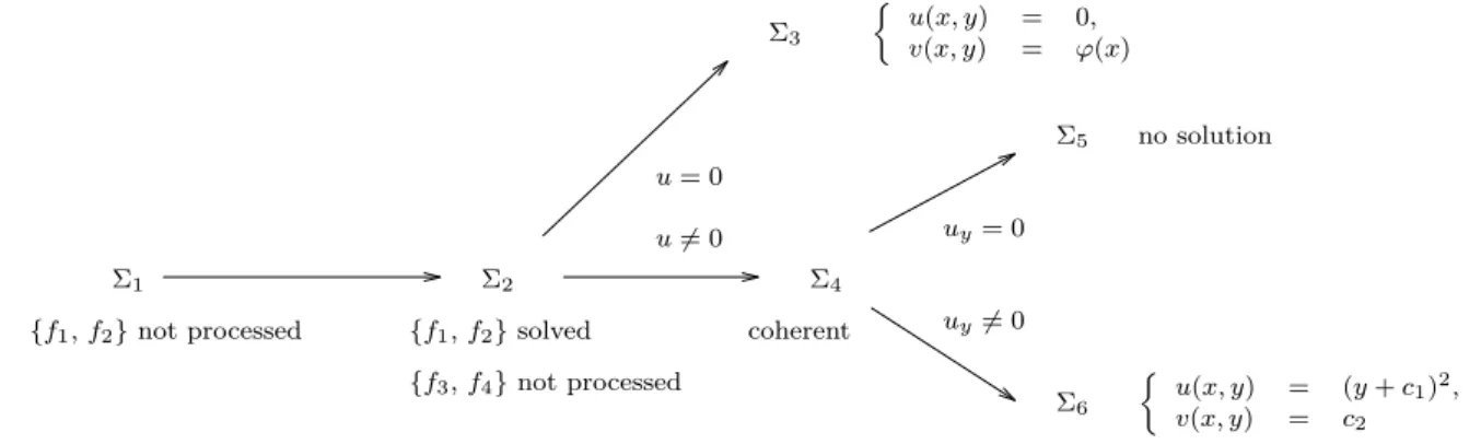 Figure 3: The splitting tree of Section 3.4.2.