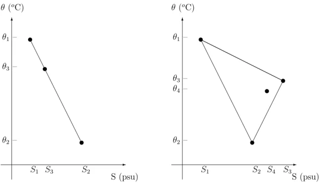 Figure 3.1: θ-S–diagram. Left: mixing of two water masses, the mixture of two water masses lies on a line between water masses