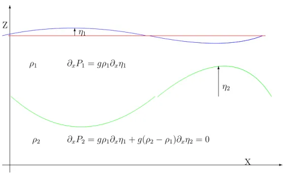 Figure 5.2: Reduced gravity shallow water configuration