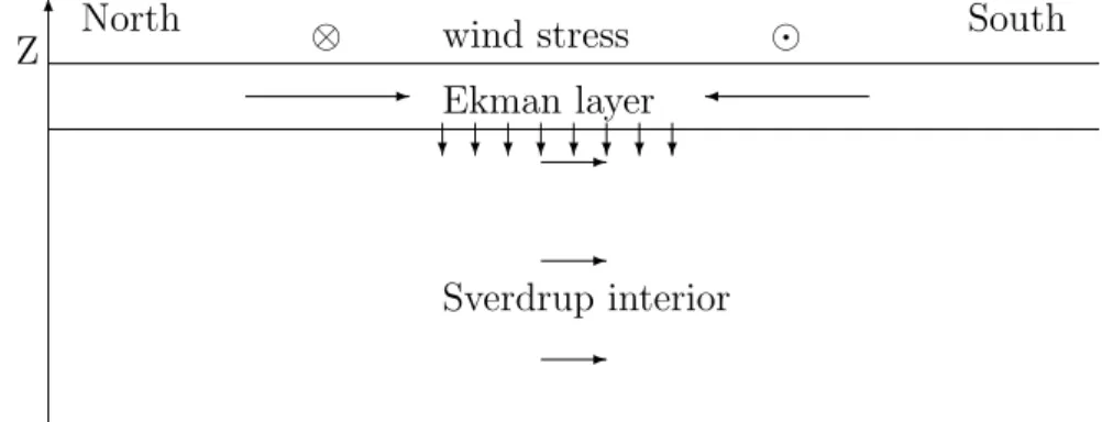 Figure 6.4: Sverdrup physics