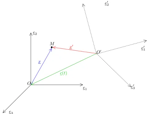 Figure 1.3 – Changement de rep` ere orthonorm´ ee. Dans une mˆ eme configuration, un mˆ eme point mat´ eriel peut ˆ etre rep´ er´ e de fa¸con diff´ erentes suivant les rep` eres choisit qui peuvent ˆ etre en mouvement relatif l’un par rapport ` a l’autre