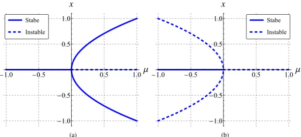 Figure 2.2. Diagramme de bifurcation d’une bifurcation Pitchfork (a) super-critique et (b) sous- sous-critique.