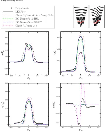 Figure 4: Eddy-viscosity models. Proﬁles at x/r 0 = 1.25 (continued).