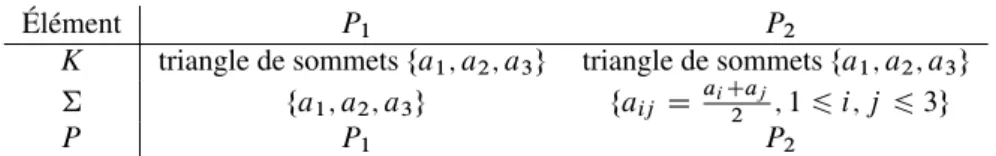Tableau 12.2: Éléments de Lagrange bidimensionnels triangulaires de degrés 1 et 2 Éléments finis bidimensionnels rectangulaires