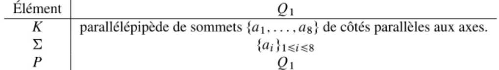 Tableau 12.5: Élément de Lagrange tridimensionnel parallélépipédique de degré 1