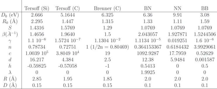 Table 6: Param`etres du potentiel Tersoff et Brenner simplifi´e