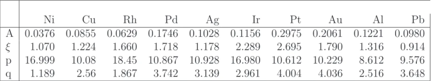Table 7: Param`etres du potentiel TB-SMA pour des m´etaux cfc (Z=12), selon Rosato et al[21]