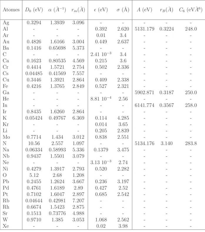 Table 1: Param`etres d’interactions correspondants aux potentiels `a deux corps Eq. (7,8,9) Atomes D 0 (eV) α (˚A −1 ) r m (˚ A) ǫ (eV) σ (˚ A) A (eV) r B (˚ A) C 6 (eV˚A 6 )