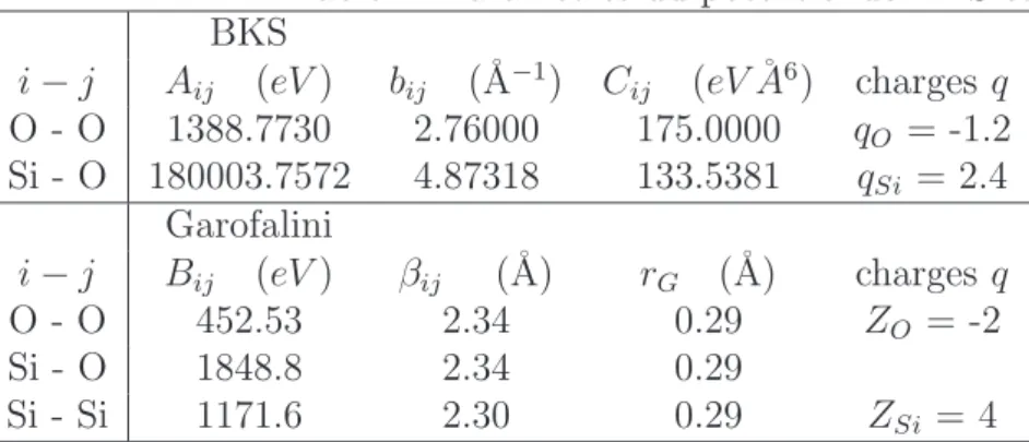 Table 3: Param`etres du potentiel de Moli`ere et ZBL Moli`ere i c i d i 1 0.35 0.3 2 0.55 1.2 3 0.1 6.0 ZBL 1 0.02817 0.20162 2 0.28022 0.40290 3 0.50986 0.94229 4 0.18175 3.19980