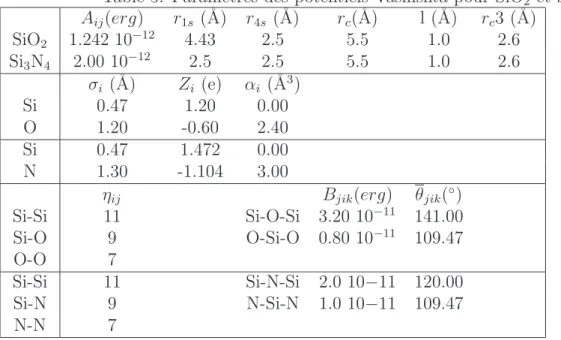 Table 5: Param`etres des potentiels Vashishta pour SiO 2 et Si 3 N 4 A ij (erg) r 1s (˚ A) r 4s (˚ A) r c (˚ A) l (˚ A) r c 3 (˚ A) SiO 2 1.242 10 −12 4.43 2.5 5.5 1.0 2.6 Si 3 N 4 2.00 10 −12 2.5 2.5 5.5 1.0 2.6 σ i (˚ A) Z i (e) α i (˚A 3 ) Si 0.47 1.20 
