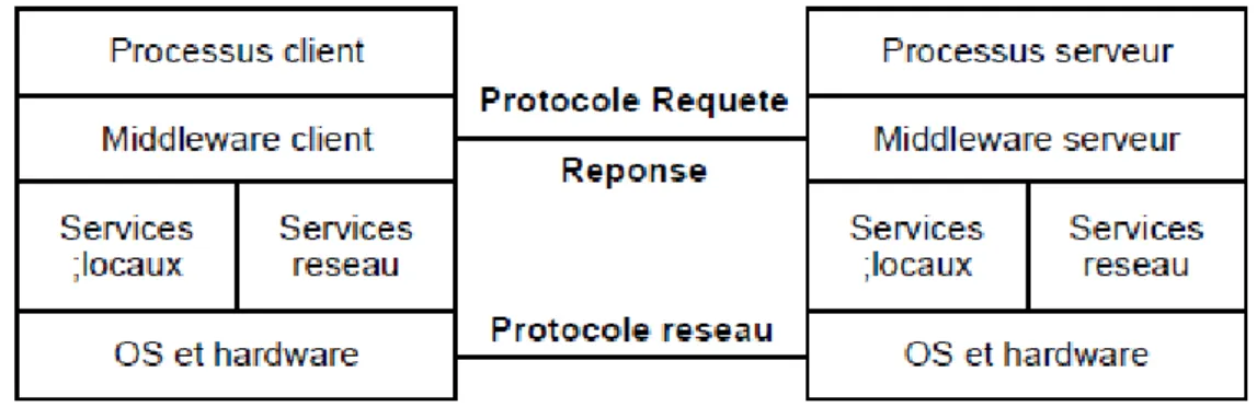 Figure 7. Processus d’une requête d’un Client vers un serveur 