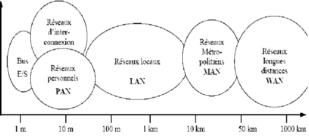 Figure 8. Différentes Catégories des réseaux selon la distance et la taille  