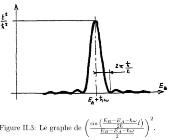 Figure II.3: Le graphe de  sin  E B − E A − ¯ hω2¯h t  E B − E A − ¯ hω 2  2 .