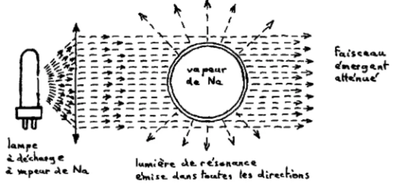 Figure III.1: Exp´ erience de r´ esonance optique.