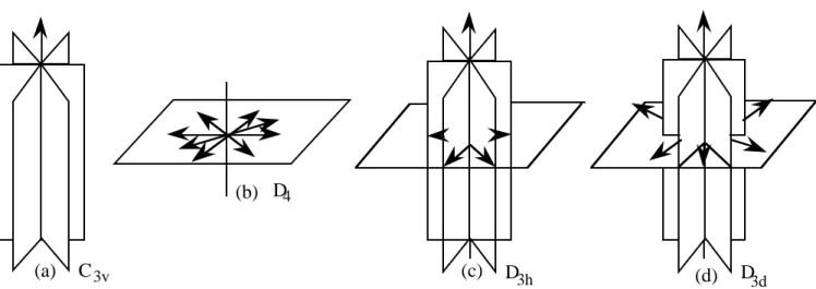 Fig. B - 1 : Représentations schématiques de quelques groupes ponctuels ayant un seul axe d'ordre n &gt; 2.