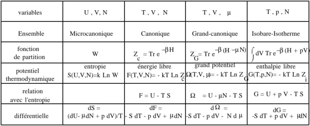 Tableau des potentiels thermodynamiques   variables U , V, N T , V ,  N T , V , µ  T , p , N    fonction de partition      potentiel thermodynamique relation avec l'entropieEnsemble   différentielle