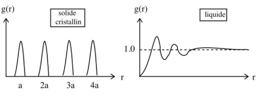 Figure 4.1: Fonction de corr´ elation g(r) (4.52) .
