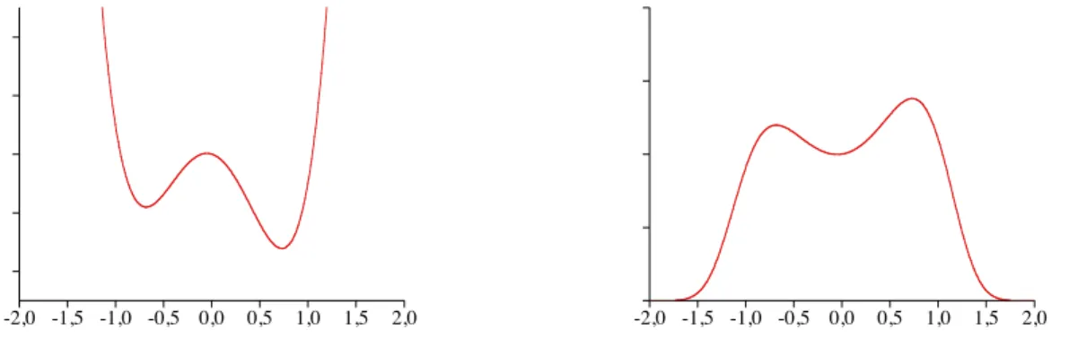 Figure 6.1: ` A gauche, Hamiltonien de Landau en pr´ esence d’un champ (avec r 0 &lt; 0)