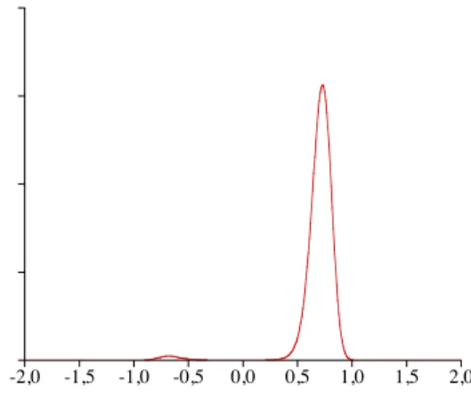 Figure 6.2: Variation de l’int´ egrand le long de la ligne η 1 = η 2 = . . . = η N dans R N , donnant la fonction de partition pour un grand nombre de spins (comparer avec la ﬁg