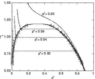 Fig. 6.1 – Courbe de coexistence (diagramme temp´erature densit´e) liquide-gaz du mod`ele de Lenard-Jones