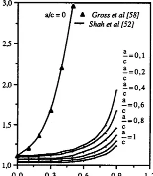 Figure 1.18. Comptaison des résultats  de Shoh &amp; Kobayashi  avec ceux de Gross &amp;Srawley &amp; Brown en taction  simple [23].
