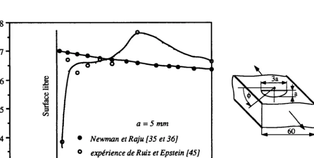 Figure 125. Comparaison  entre les valeurs expérimentales  de Ruiz &amp; Epstein [45] et la solution de Na,vman &amp; Raju [35 et 36] en traction.
