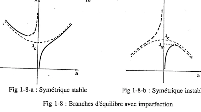 Fig 1-8-a : Symétrique  stable Fig 1-8-b : Symétrique instable Fig 1-8 : Branches  d'équilibre  avec imperfection