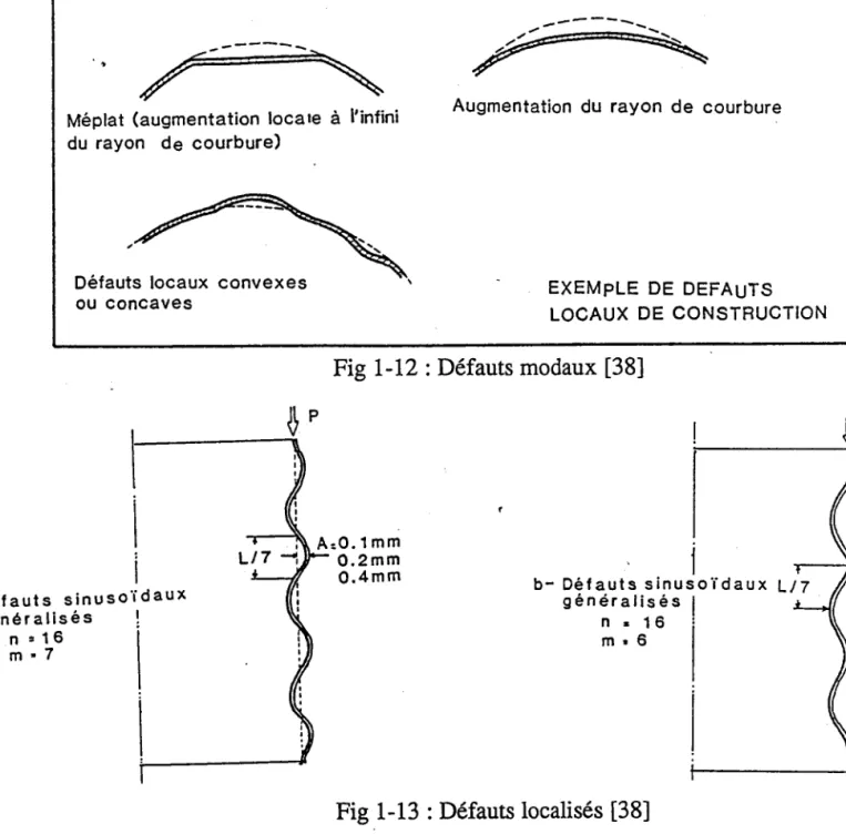 Fig 1-12 : Défauts  modaux  [38]