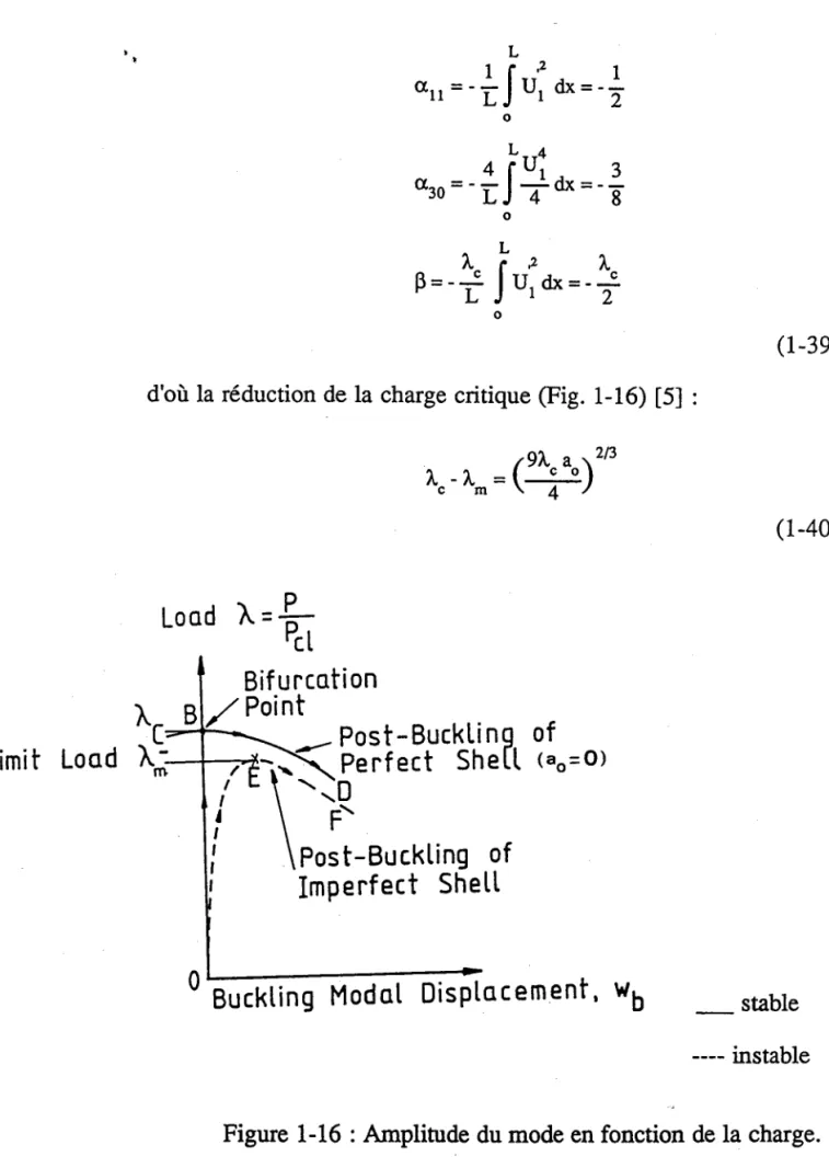 Figure 1-16 : Amptinrde du mode en fonction de la charge.