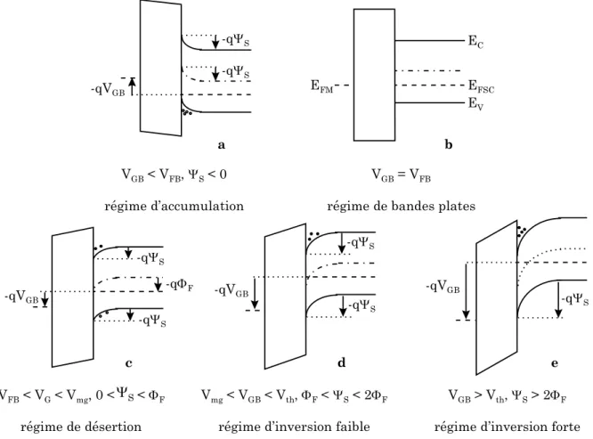 Figure I.2. Diagrammes de bandes représentant les différents régimes du semi- semi-conducteur en fonction du potentiel appliqué : le régime d'accumulation (a), le régime de  bandes plates (b), le régime de désertion (c), le régime d'inversion faible (d) et