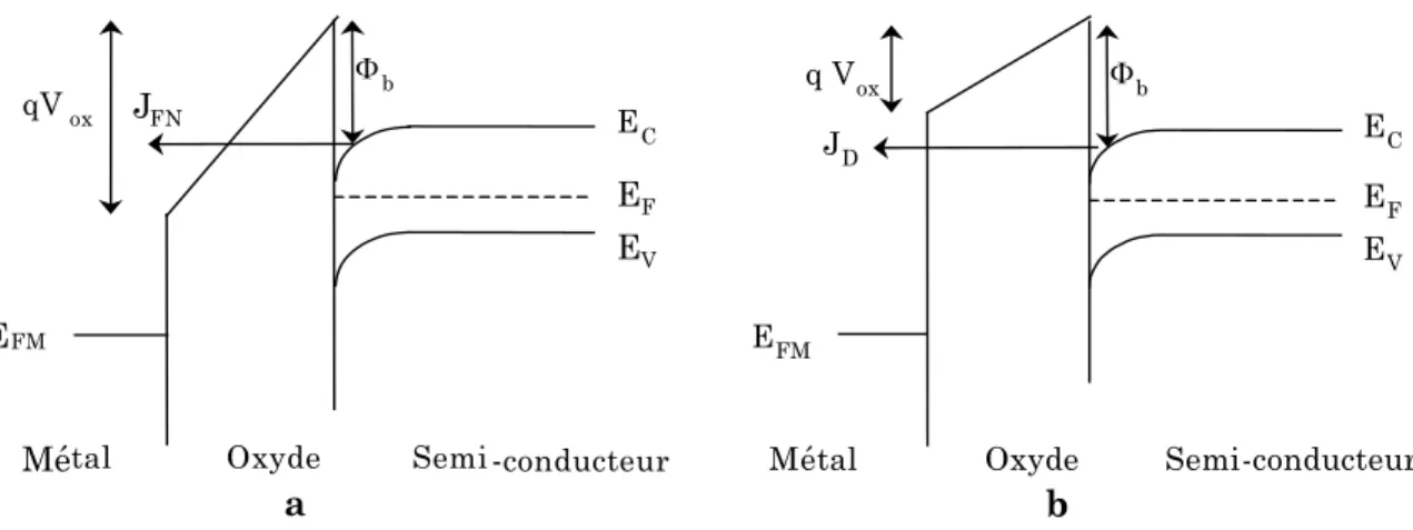 Figure I.4. Diagramme de bandes d’une structure MOS de type P en inversion dans le  cas d’un courant tunnel Fowler-Nordheim (a) ou d’un courant tunnel direct (b)