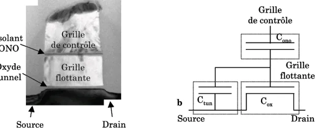 Figure I.11.  Schéma équivalent de  la cellule EEPROM composée du  transistor d’état en série avec le  transistor de sélection