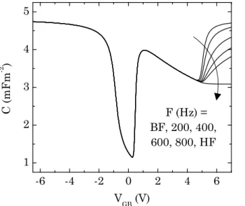 Figure II.5. Evolution de la courbe C-V  des basses fréquences (BF) aux fortes  fréquences (HF)