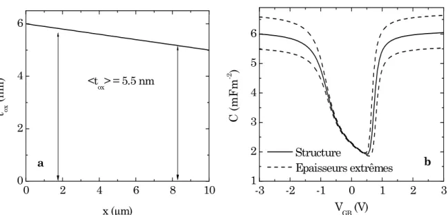Figure II. 15. Variation de l’épaisseur d’isolant (suivant L) d’une capacité MOS (a) et  courbes C-V correspondantes (b)
