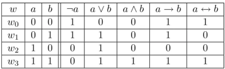 Figure 1.1 – Table de vérité des opérateurs logiques