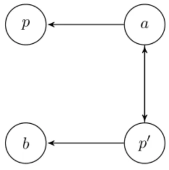 Table 2.1 – Graphe de dépendance étendu du programme Π 2