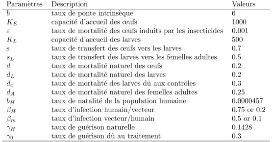 Table 4.1: Valeurs des param`etres du syst`eme. La plupart de celles-ci sont issues de [25, 32, 24, 31].