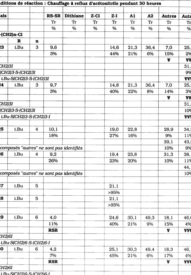 TABLEAU  2.8  b  :  Réactlvlté  des halogénures  sulfurês  vls  û vls  de NaI seul Condltlons  de réactlon  : Chaulfage à reflur  d'acétonltrlle  pendant  3O heures