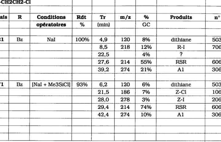 TABLEAU  2.6b  :  Résultats  expérlmentaur  pour  les chlonrres  du type R-S-CHitCHi,-C1
