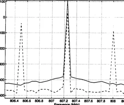 FIG.  5-25 -  Modèle des T.O.P.:  Spectres linéaires (-)  .t  non-linéaires (-  - -)  obtenus à  Ia  fréquence de  120 MHz  pour  I'amplificateur PORÎENSEIGNE PM5545341.6E E'o -=o È PM53t5it41