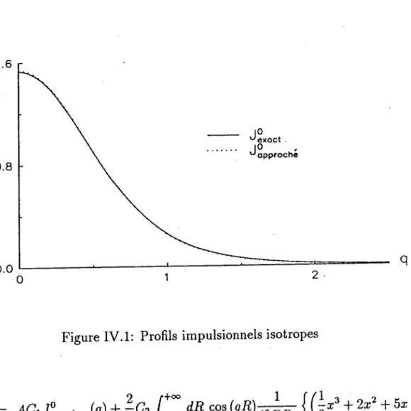 Figure IV.1:  Profils impulsionnels  isotropes