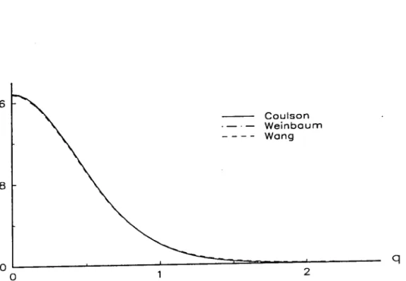 Figure v.1:  Profils impulsionnels Jo(q,ù) pour différentes  fonctionsd'onde  dans le cas où l'axe de la molécule est orientée parallèlement au  transfert d'impulsion