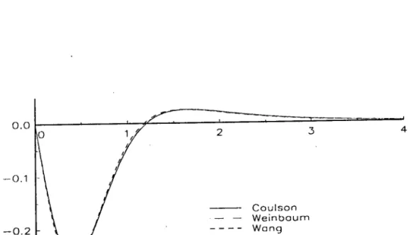 Figure V.4:  Défauts.7r(q,t7) pour différentes  fonctions d'onde dans le cas oit I'trxe de la Lolécule est orientée per.pendiculairement  au transfet't cl'impulsiou