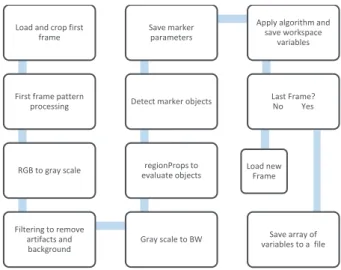 Figure 2.1 shows a block diagram of the image processing algorithm, which was implemented  in Matlab