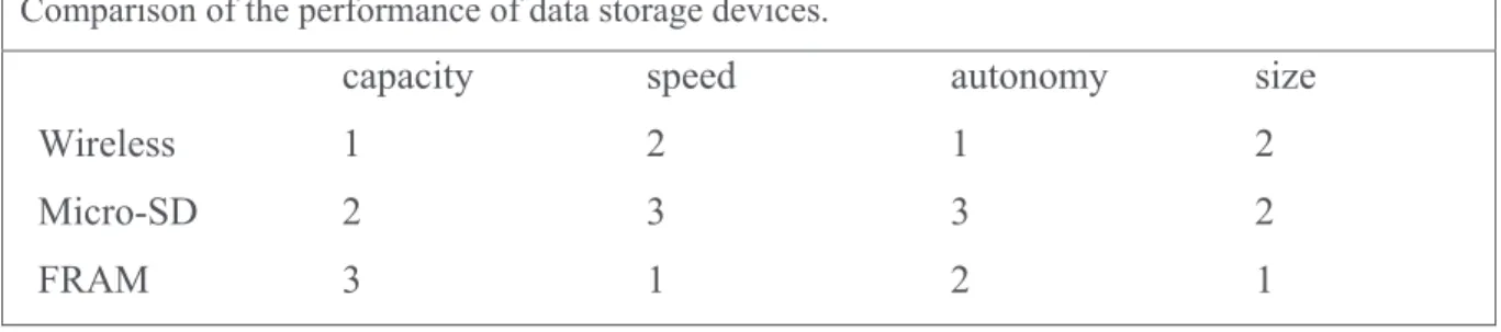 Table  5.1  displays  a  comparison  between  the  main  performances  of  the  three  data  logger  prototypes