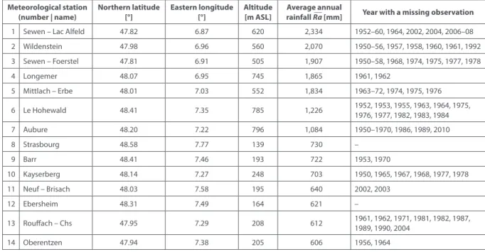 Tab. 1 Geographical position, average annual rainfall  Ra  and year with missing data of 14 studied meteorological stations.