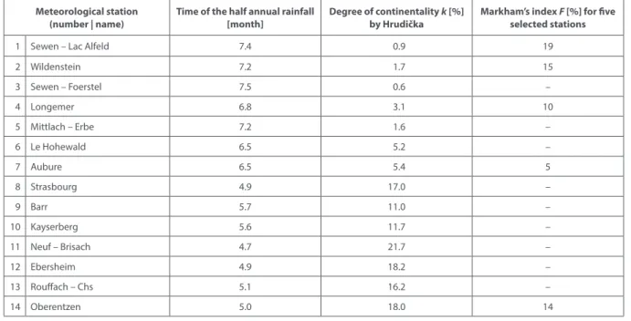 Tab. 2 Degree of continentality for 14 examined meteorological stations for the period 1950–2011.