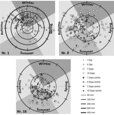 Figure 5. Seasonal distribution for three selected stations (no. 1, 8, and 18) of 1-day (cross), 4-day (cross-star), 7-day (square), and 10-day (small circle) heavy precipitation events within 1960–2013 in relative expression defined by the 1-year BM metho