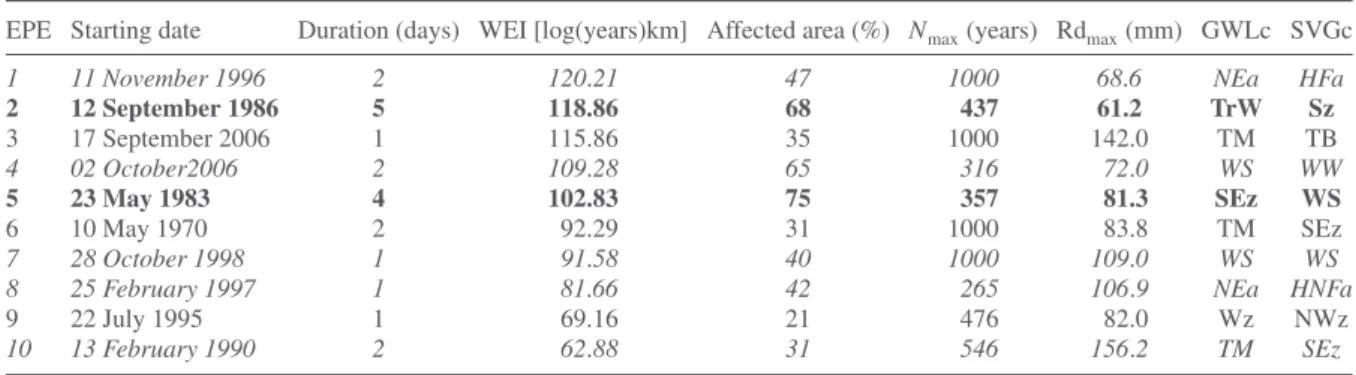 Table 1. The 10 first EPEs from 54 selected EPEs ranged in the decreasing order of their extremity (WEI)