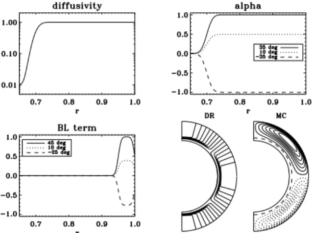 Fig. 1. The physical ingredients corresponding to Eqs. (13) − (15), (17), and (19). The angles indicated in the legends refer to the latitude